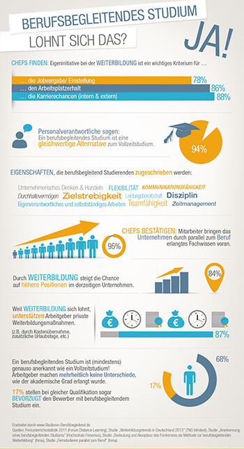 Grafik mit Prozentzahlen zum berufsbegleitenden Studieren