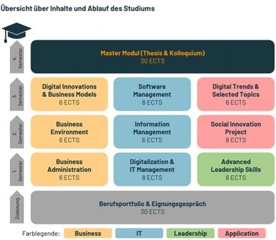 Studienverlaufsplan des MBA Digital IT Management an der Graduate School Rhein-Neckar